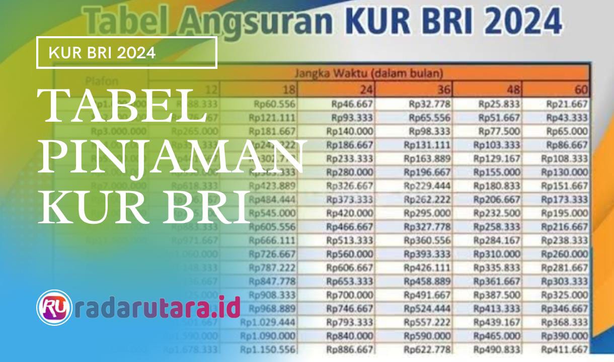 Info Tabel Angsuran KUR BRI Maret 2024, Plafon 10 Juta Sampai 20 Juta Tenor 36 Bulan Bunga 0,2 Persen