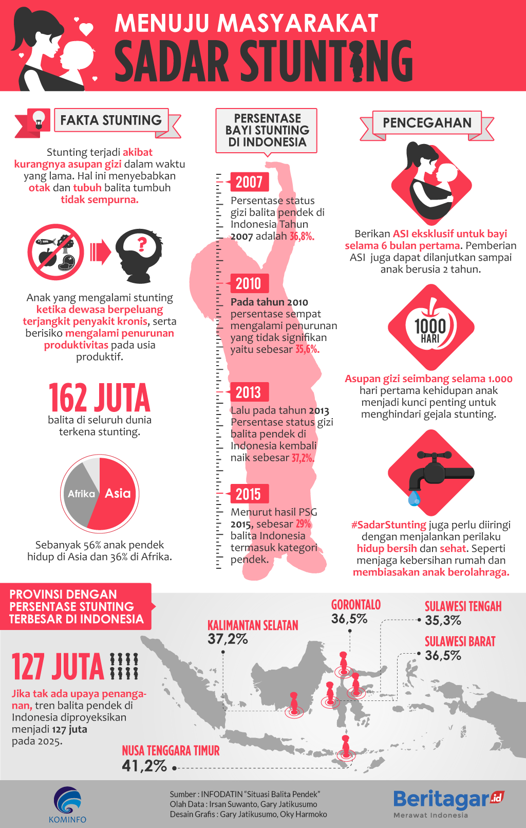 Prioritaskan Program Stunting