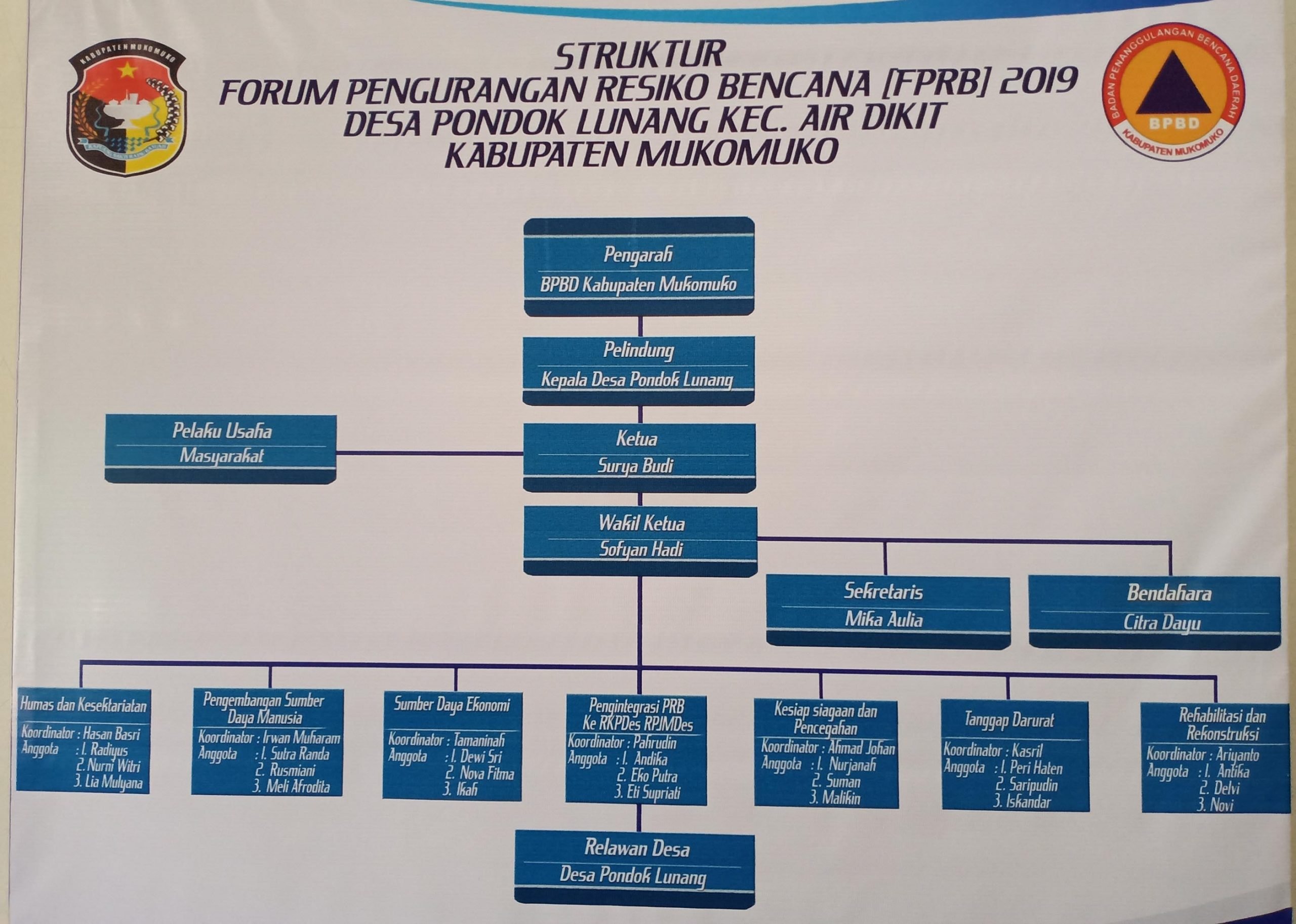 BPBD Bentuk FPRB Pondok Lunang