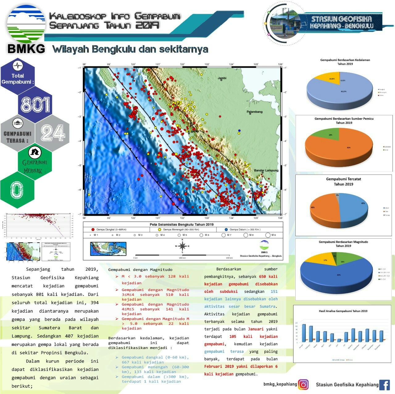 Diguncang 801 Kali Gempa, Wabup Minta Waspada