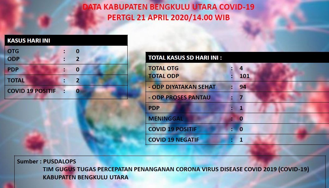 Status ODP di BU Kembali Bertambah