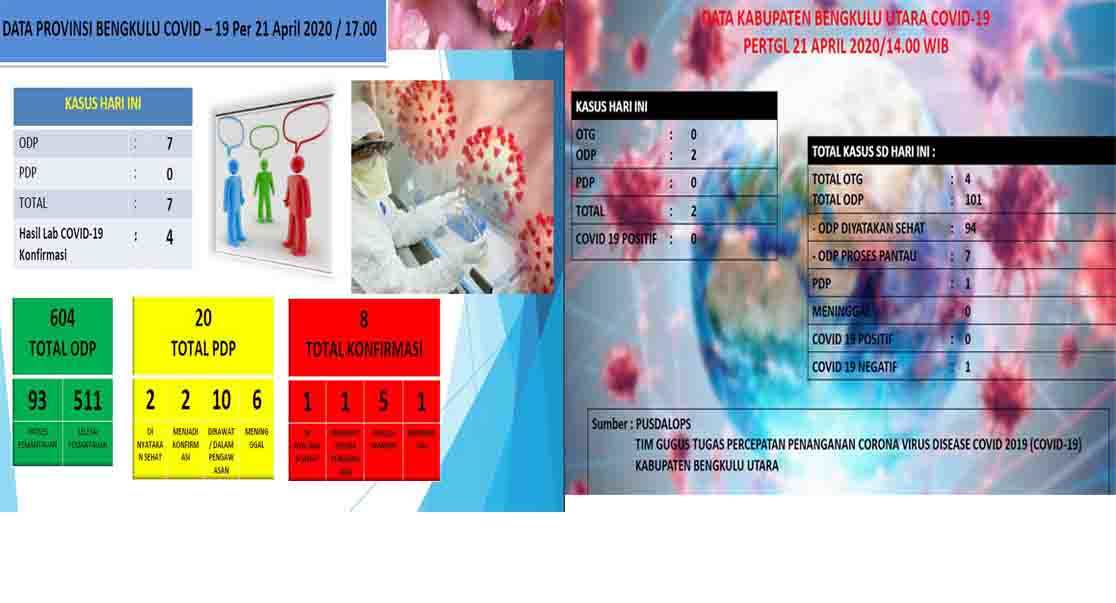 Konfirmasi Positif Covid-19 Bertambah 4 Kasus