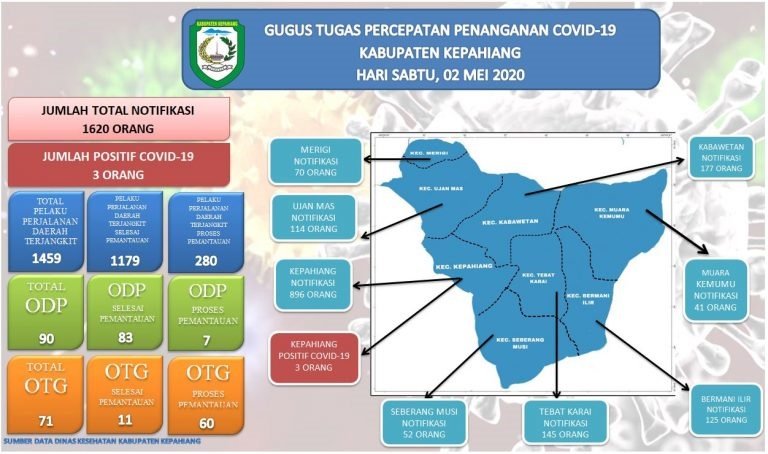 Lagi, 1 Warga Kepahiang Reaktif Covid-19