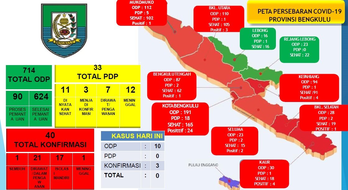 Konfirmasi Positif Covid-19 Bertambah 3 Kasus