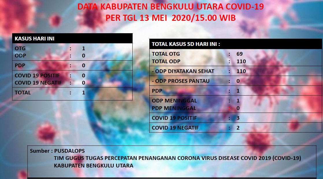 Hasil Tracing, Rapid Test Reaktif Bertambah 17 Orang