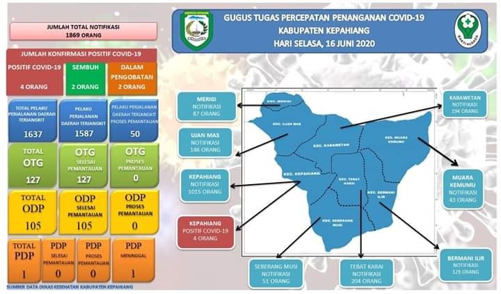 Kepahiang Menuju Zona Hijau