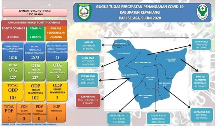 2 Dari 4 Orang Positif Covid-19 Dinyatakan Sembuh