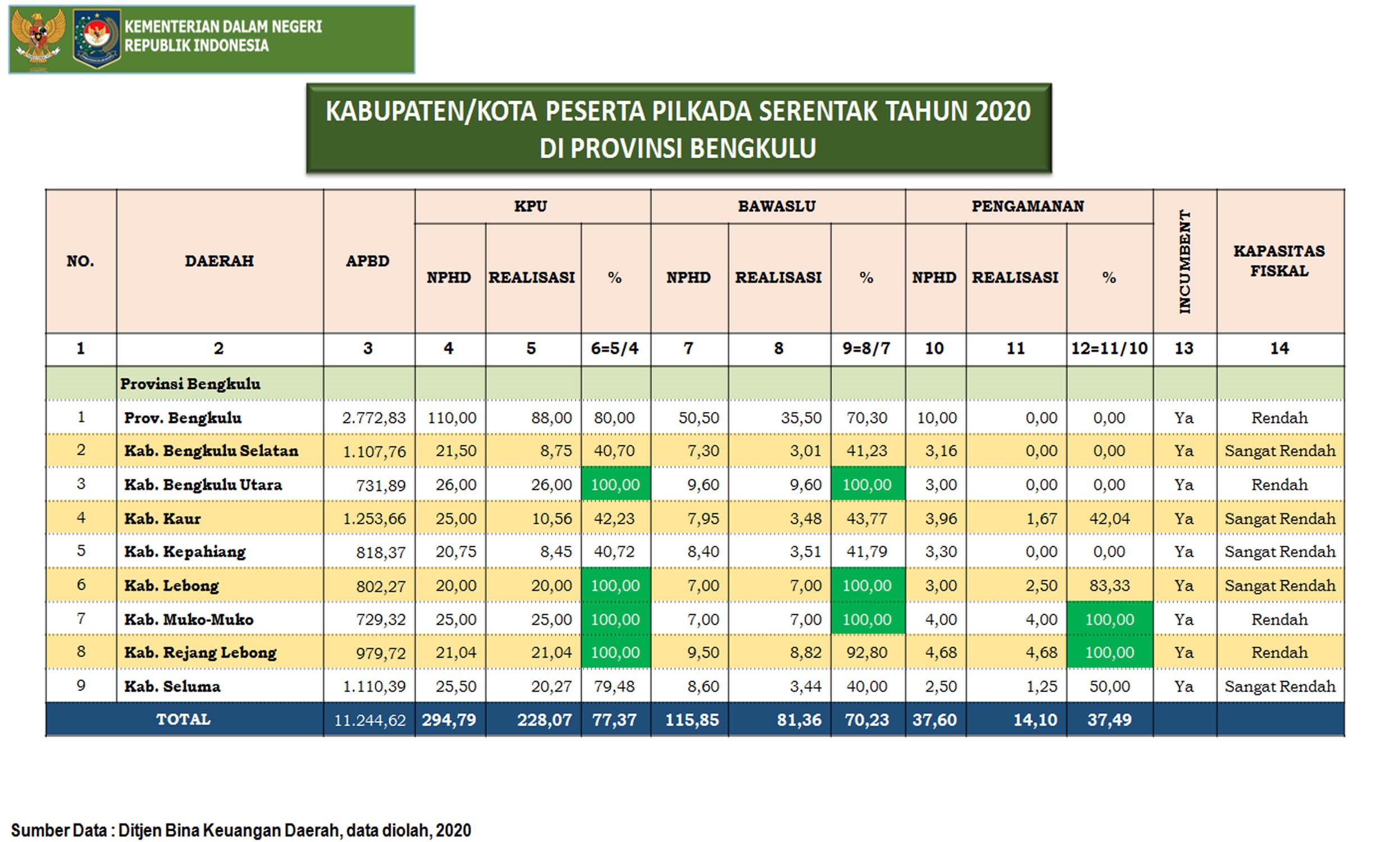 Soal NPHD, Kada di Bengkulu Terancam Ditegur Mendagri