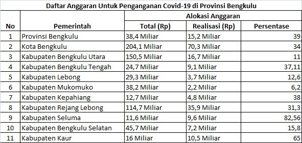 Serapan Anggaran Covid Rendah, BPKP Ingatkan Pemda