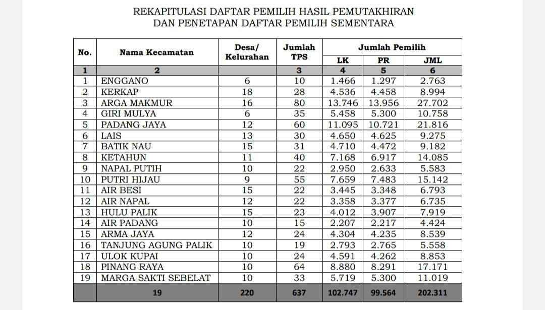 Mata Pilih BU “Hilang” 8.482 Orang