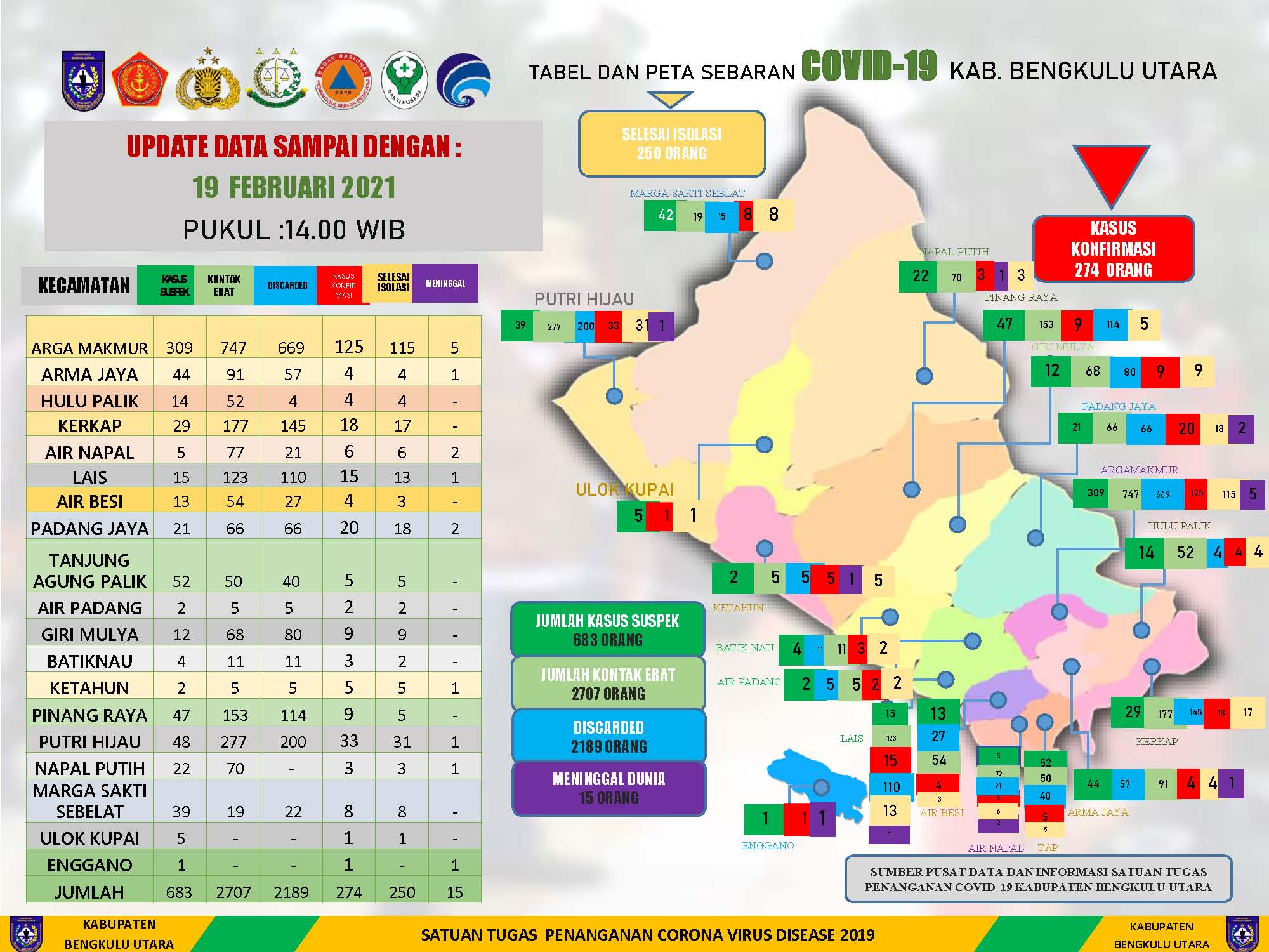 9 Pasien Covid-19 Masih Jalani Isolasi