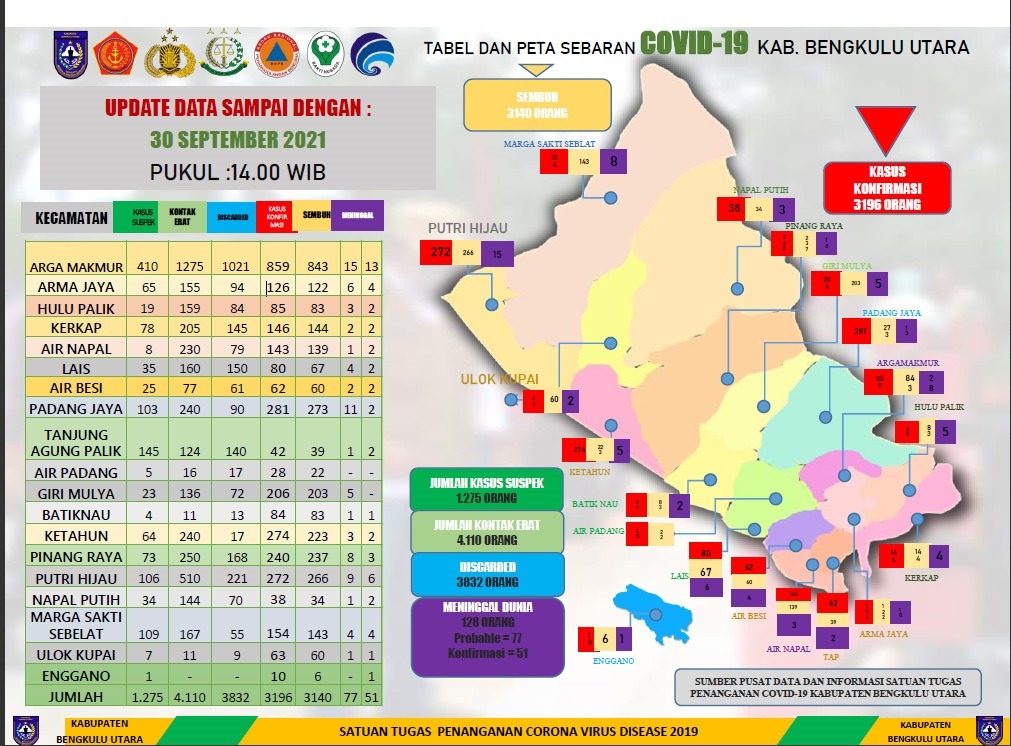 Positif Covid-19 Menyisakan Lima Kasus