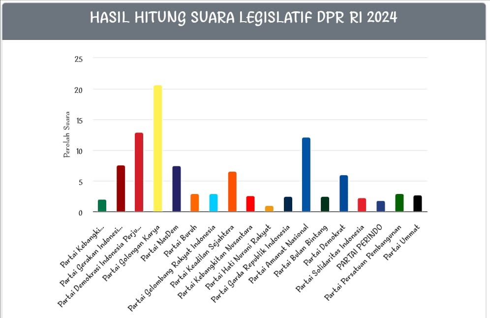 Update Perolehan DPR-RI Dapil Bengkulu, Suara Dewi Coryati Naik Posisi Teratas Disusul Derta Rohidin 