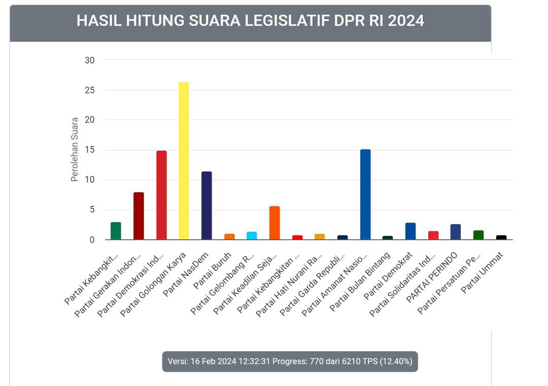 Perolehan Suara DPR-RI Dapil Bengkulu, Dewi Coryati Masih Memimpin 