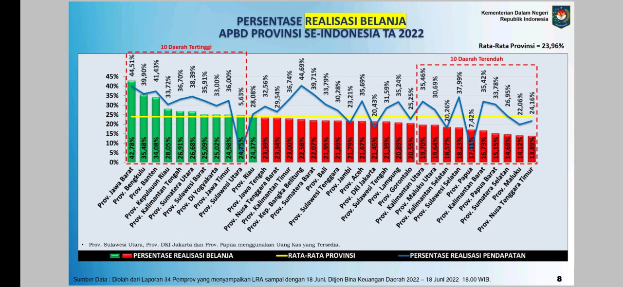 Realisasi Belanja 35,48 Persen, Pendapatan 39,90 Persen