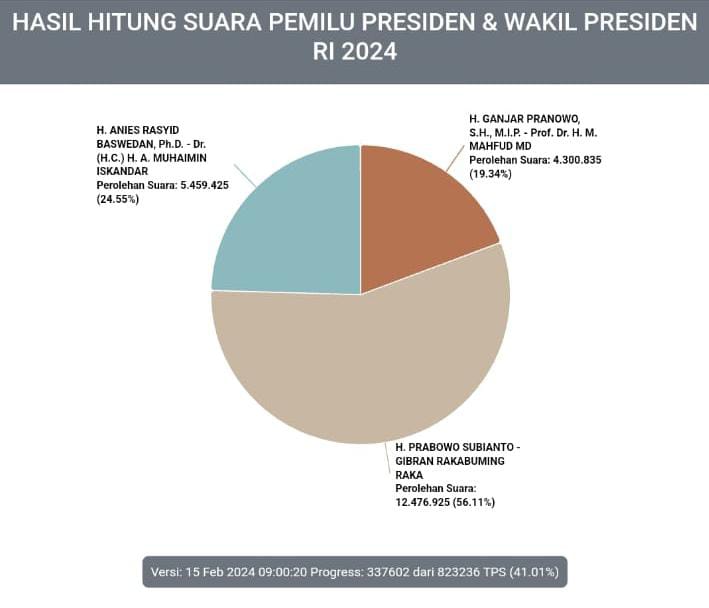 Suara Real Time KPU, Prabowo-Gibran Masih Jauh Memimpin 