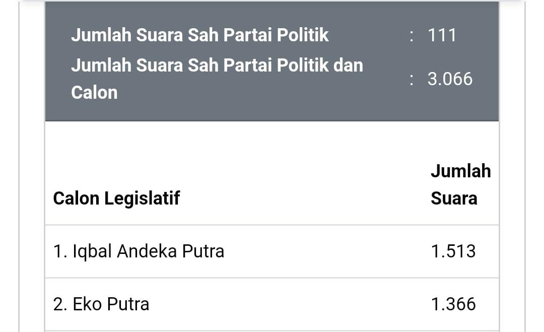Hasil Sementara Real Count DPRD Kabupaten Bengkulu Utara, Suara Partai Nasdem Melejit di Dapil III
