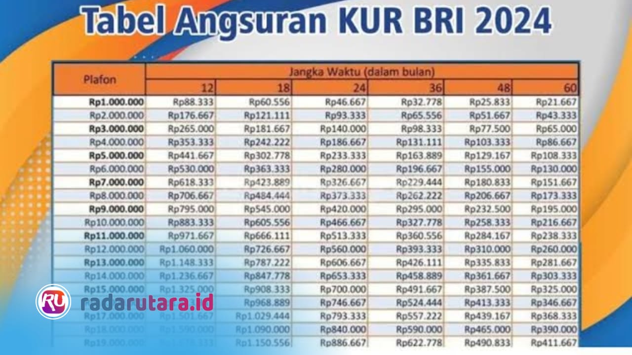 KUR BRI dan Pinjaman Non KUR BRI 2024: Simulasi Angsuran dan Bunga Berikut ini 