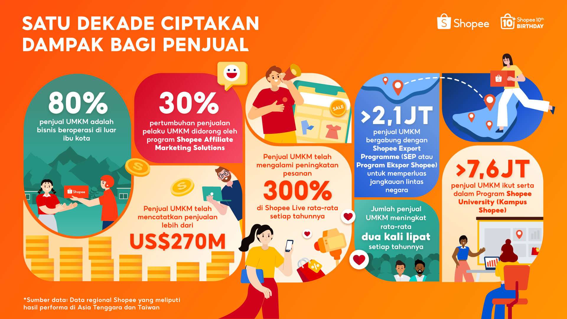 Shopee Rayakan 10 Tahun Berdayakan UMKM, Catatkan Penjualan Lebih dari US$270 Miliar di Platform secara Global