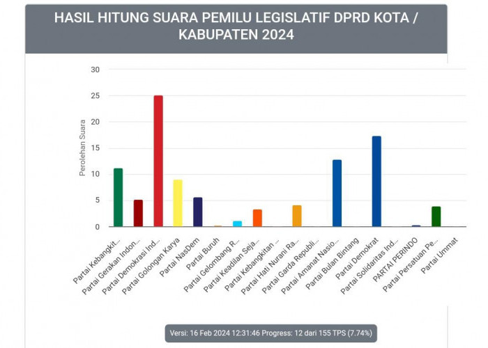 Hasil Hitung Suara, Ini Real Count Caleg DPRD Bengkulu Utara Dapil II Padang Jaya, Giri Mulya dan Air Padang