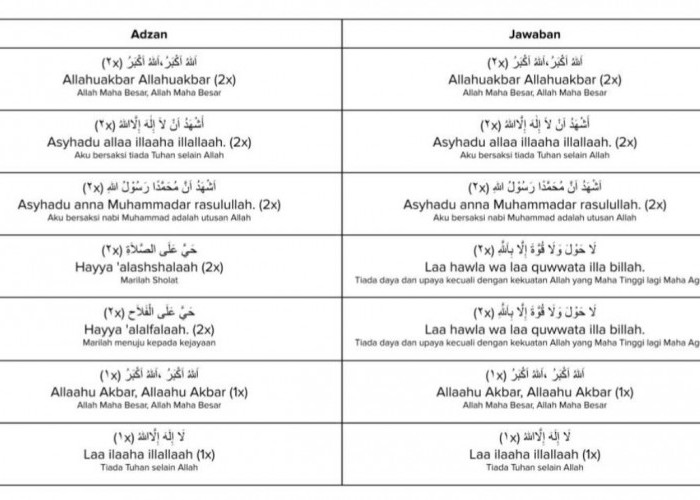 Cara Menjawab Adzan yang Benar Lengkap dengan Keutamaannya