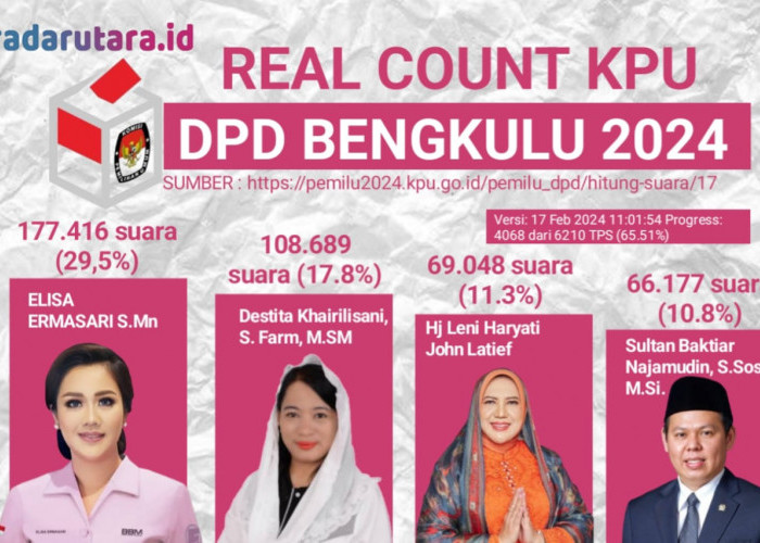 Real Count Elisa Ermasari Versi KPU, Masih Unggul di DPD Bengkulu 