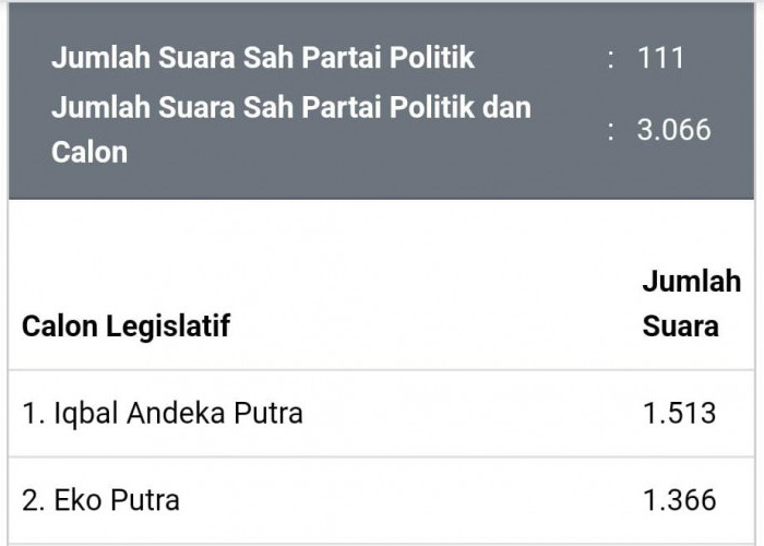 Hasil Sementara Real Count DPRD Kabupaten Bengkulu Utara, Suara Partai Nasdem Melejit di Dapil III