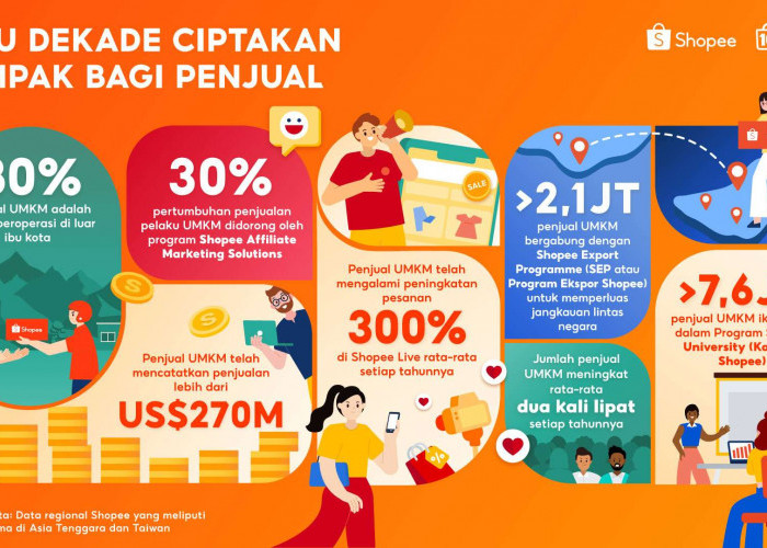 Shopee Rayakan 10 Tahun Berdayakan UMKM, Catatkan Penjualan Lebih dari US$270 Miliar di Platform secara Global