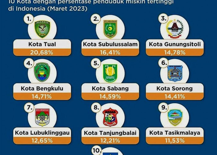 Waduh, Jadi Kota Termiskin Nomor 4, Ini Total Masyarakat Kategori Miskin di Kota Bengkulu